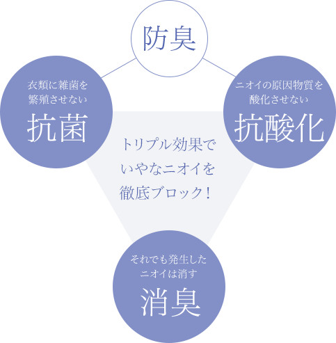 U-PARMならではのトリプル効果でワキガも汗も強力ブロック