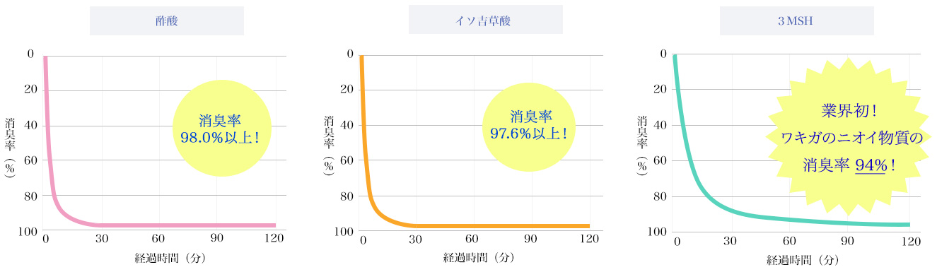 消臭試験結果